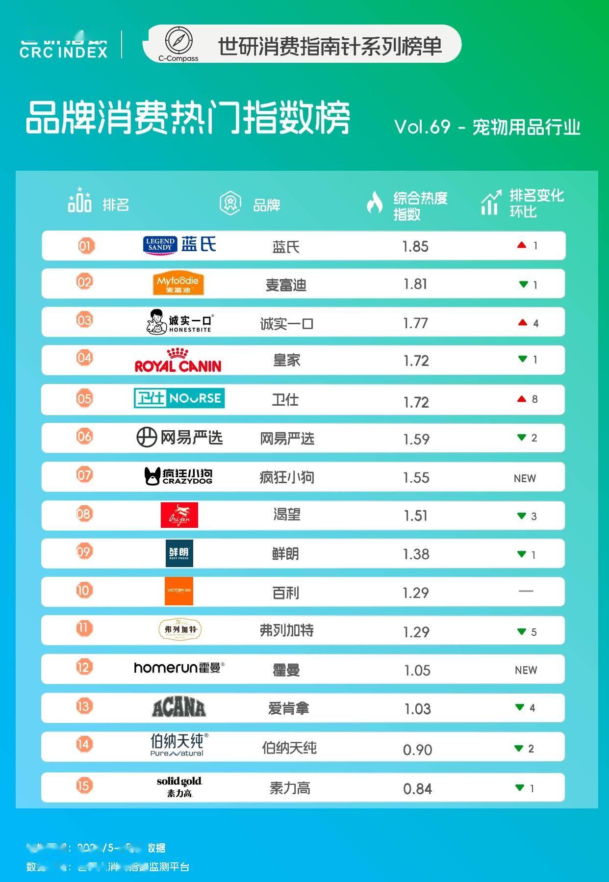 降火润燥｜世研消费指数品牌榜Vol69不朽情缘登录入口宠食升级新风尚清凉零食