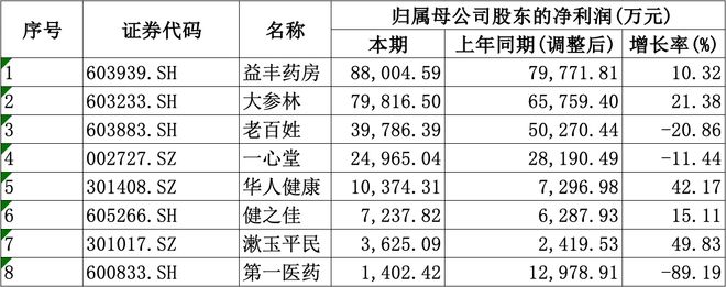 年均盈利愈发重视合规经营降本增效成重要一课不朽情缘手机网站A股8家上市药店企业上半(图3)