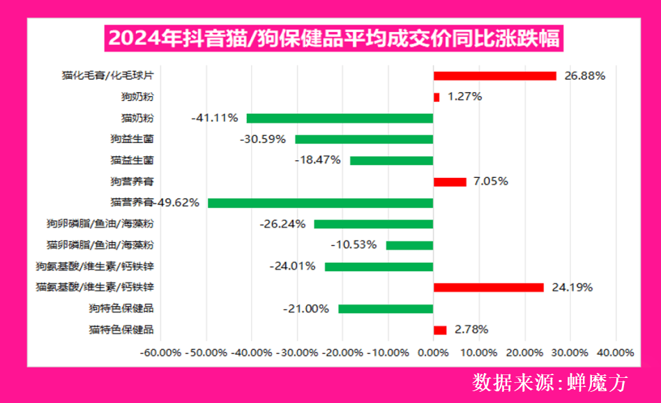 行业的核心赛道与隐藏机会赛道！不朽情缘版深度解析：宠物食品(图3)